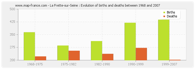 La Frette-sur-Seine : Evolution of births and deaths between 1968 and 2007